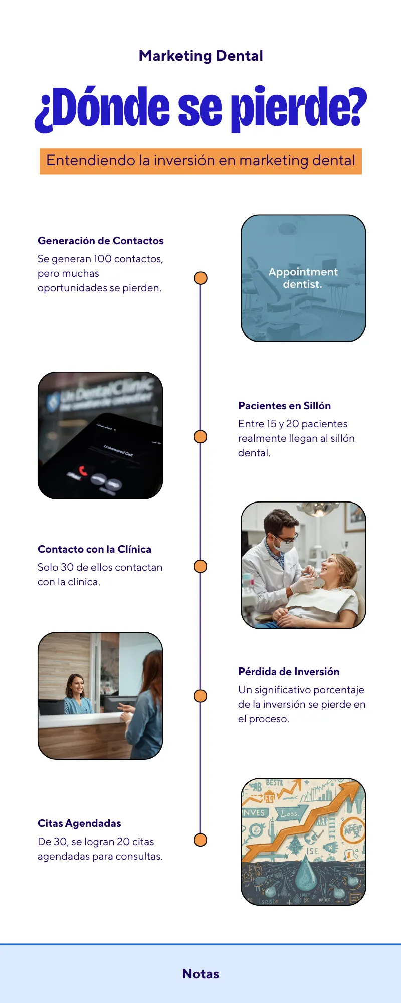 Embudo de pérdida de inversión en marketing dental — el 70% se pierde entre el contacto y la primera visita